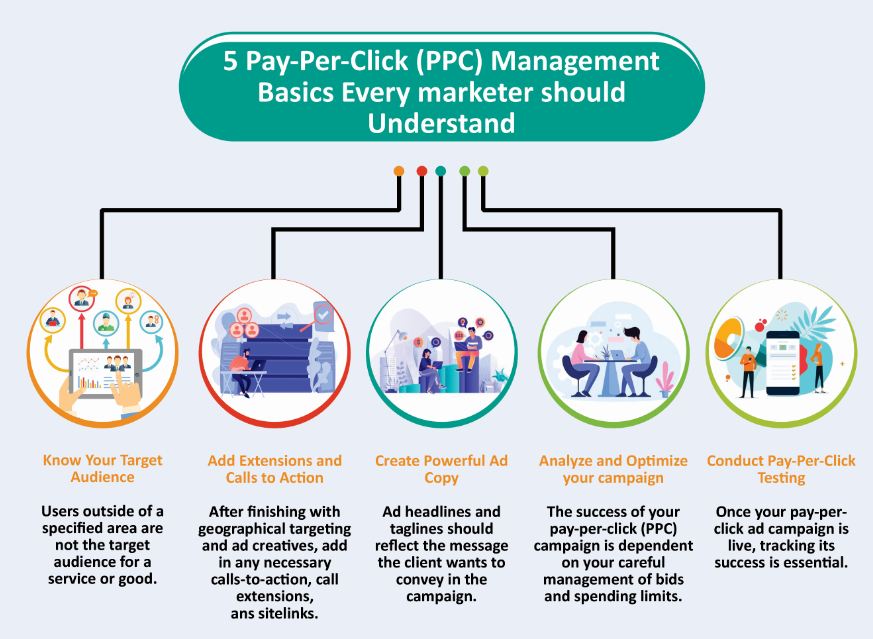 5 Pay-Per-Click (PPC) Management basics every marketer should understand